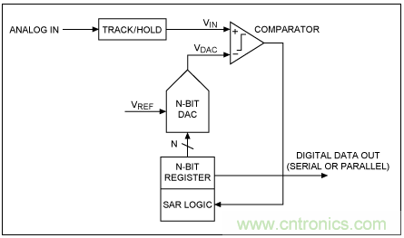 逐次逼近寄存器型ADC與其它類型ADC的架構有何區別？