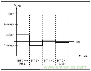 逐次逼近寄存器型ADC與其它類型ADC的架構有何區別？