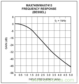 開關電容濾波器在ADC中有哪些優勢？