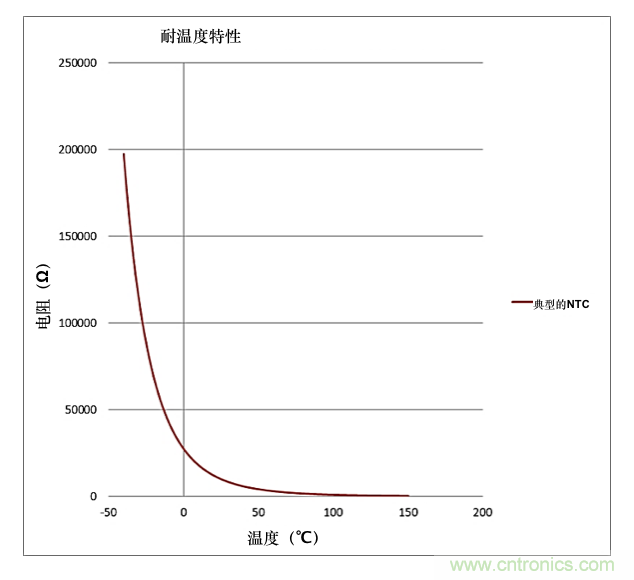 利用常用的微控製器設計技術更大限度地提高熱敏電阻精度