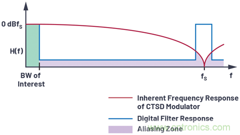 輕鬆構建交流和直流數據采集信號鏈