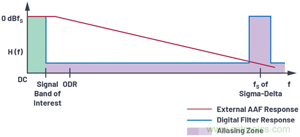 輕鬆構建交流和直流數據采集信號鏈