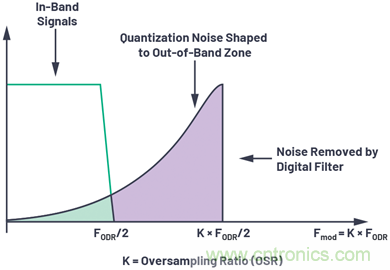 輕鬆構建交流和直流數據采集信號鏈