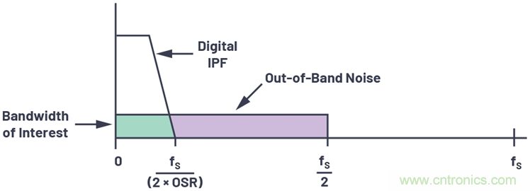 輕鬆構建交流和直流數據采集信號鏈