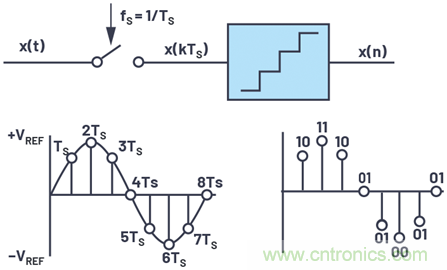 輕鬆構建交流和直流數據采集信號鏈