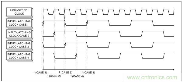 高速複用數模轉換器同步方法