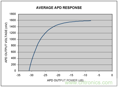 如何使用光控製器完成非線性補償？