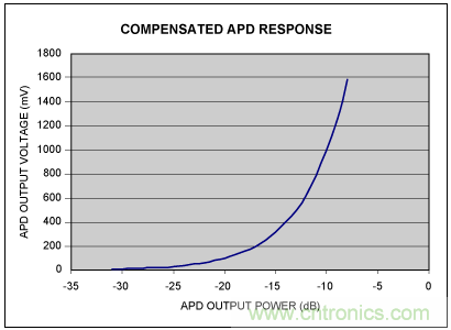 如何使用光控製器完成非線性補償？