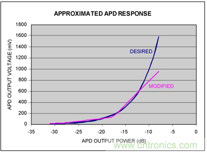 如何使用光控製器完成非線性補償？