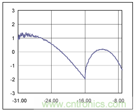 如何使用光控製器完成非線性補償？