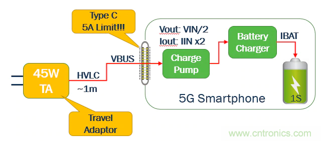 5G、快速充電和USB-C可編程電源的融合