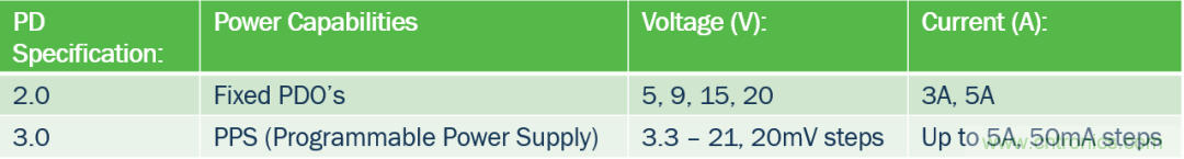 5G、快速充電和USB-C可編程電源的融合
