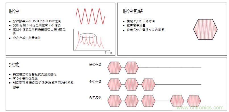 揭開醫療警報設計的神秘麵紗，第1部分：IEC60601-1-8標準要求