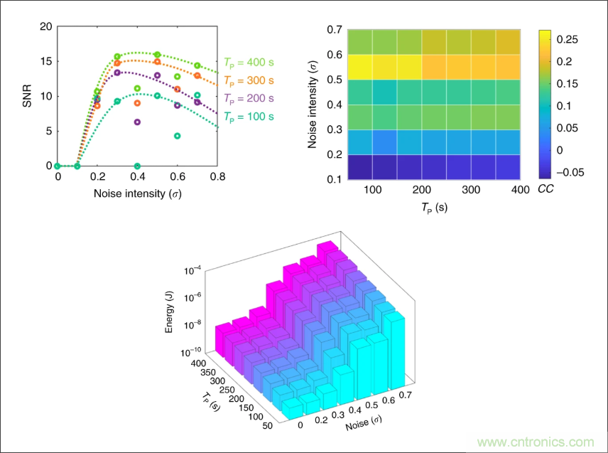 檢測不到信號，是加點噪聲？還是濾除噪聲？