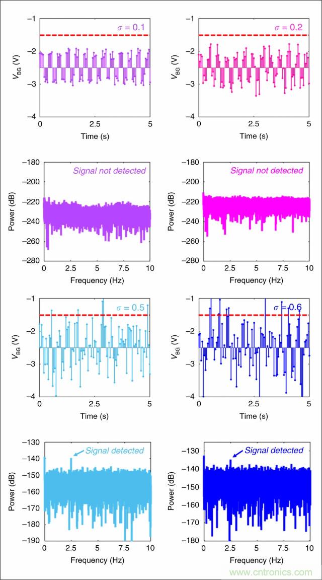 檢測不到信號，是加點噪聲？還是濾除噪聲？