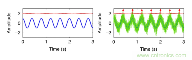 檢測不到信號，是加點噪聲？還是濾除噪聲？
