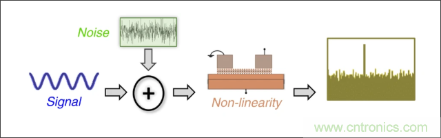 檢測不到信號，是加點噪聲？還是濾除噪聲？