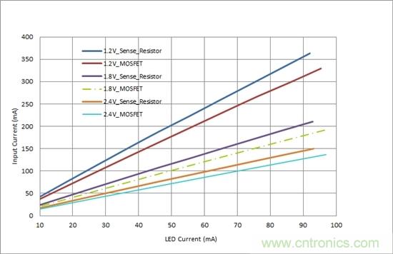對您的LED進行高效調光，無需檢測電阻器