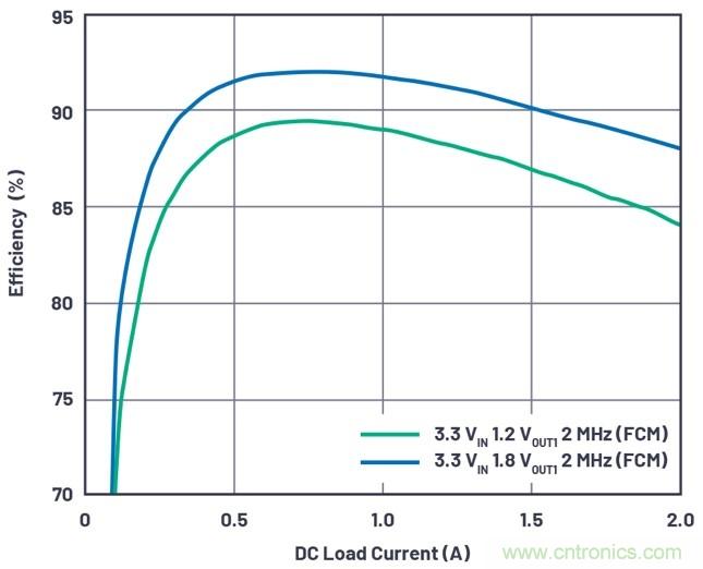 3.6V輸入、雙路輸出&micro;Module降壓穩壓器以3mm &times; 4mm小尺寸為每通道提供2A電流