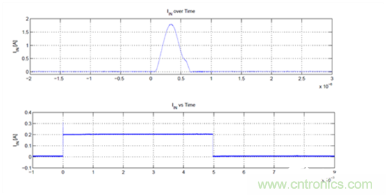 利用跨導放大器實現開發高輸出電流脈衝源