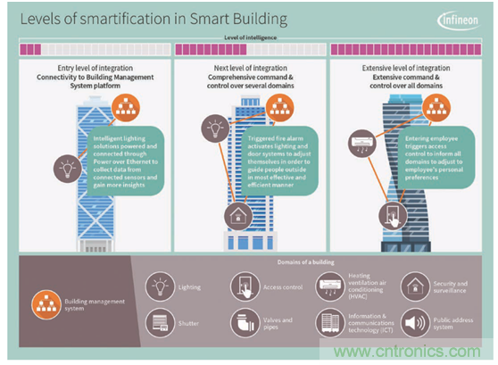 英飛淩傳感器讓樓宇更智慧、更環保、更節能