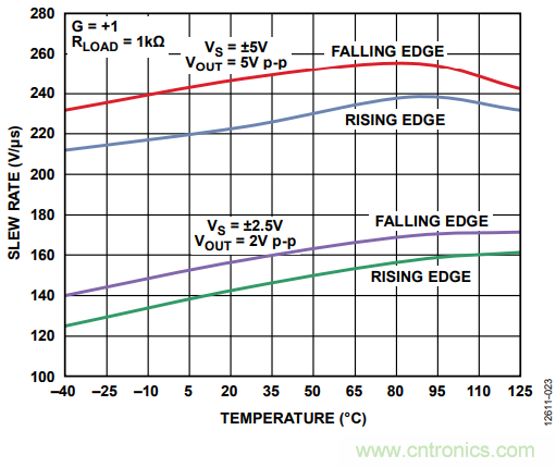 壓擺率為何會導致放大器輸出信號失真？