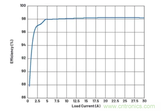 升壓轉換器的功率翻倍提高，這是怎麼做到的？