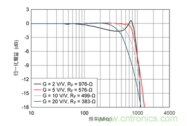 如何攻克高速放大器設計三大常見問題？