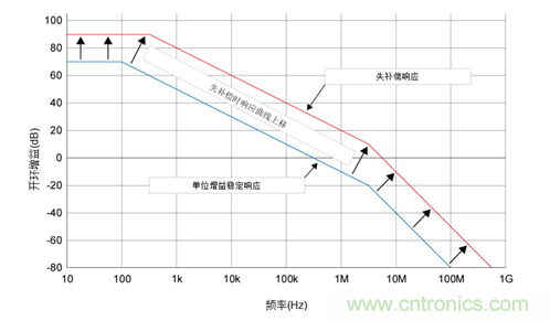 如何攻克高速放大器設計三大常見問題？