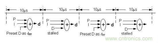 通過占空比前饋控製改善功率因數與THD