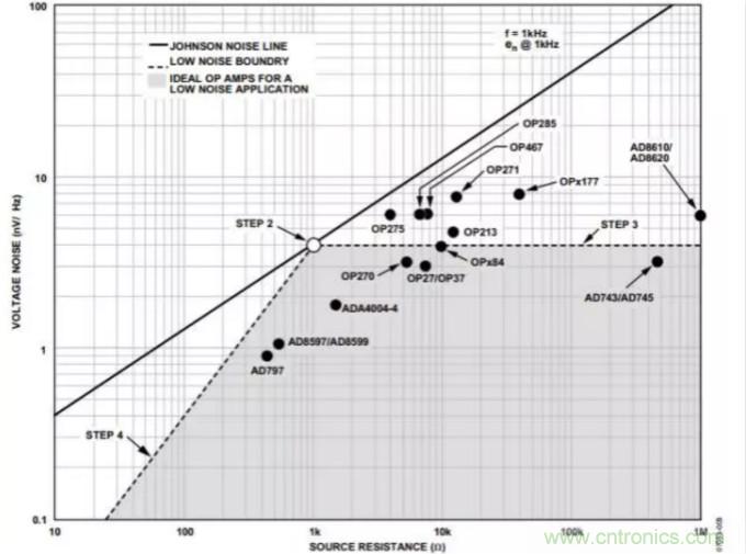 如何為低噪聲設計選擇最佳放大器？