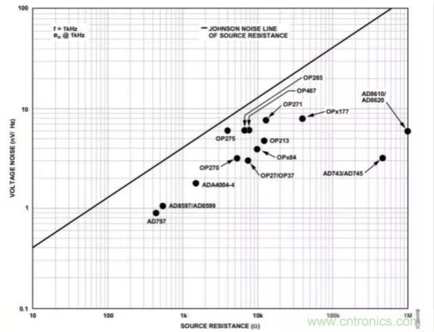 如何為低噪聲設計選擇最佳放大器？