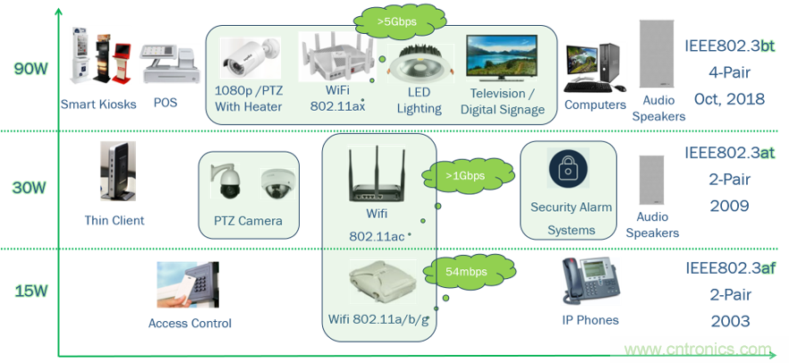 新規範，新功能，看PoE如何供電智能樓宇