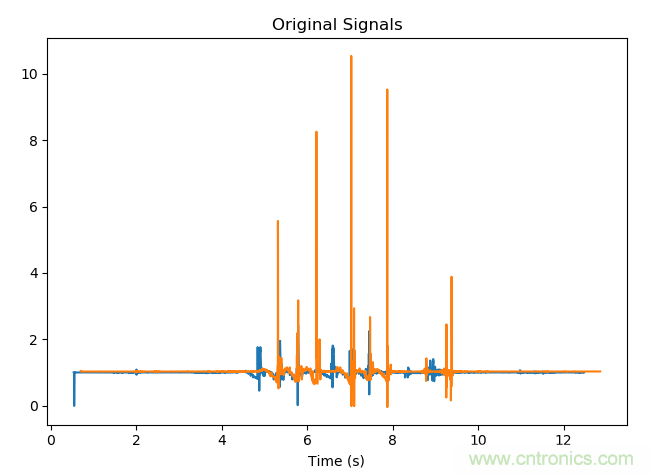 如何同步傳感器信號？