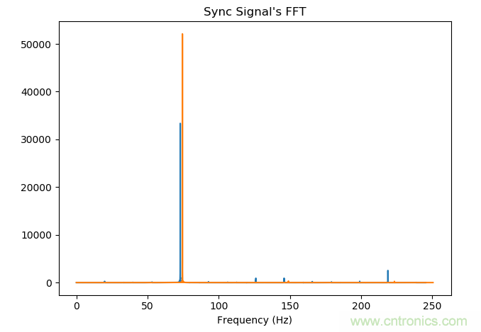 如何同步傳感器信號？