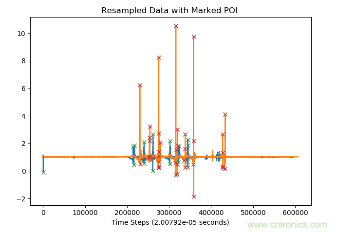 如何同步傳感器信號？