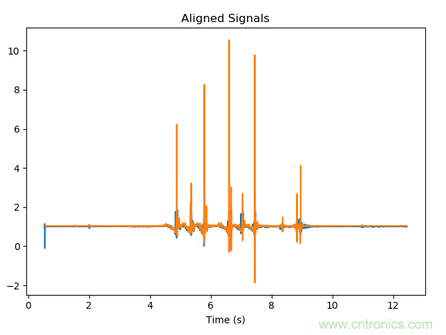 如何同步傳感器信號？