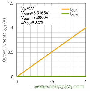 什麼是LDO線性穩壓器的並聯？
