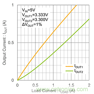 使用二極管並聯LDO