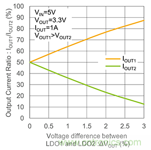 使用二極管並聯LDO