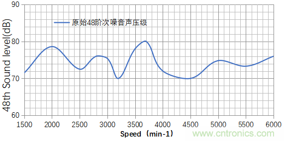 基於某款純電動汽車永磁同步電機不同轉子磁鋼結構對噪聲影響的分析