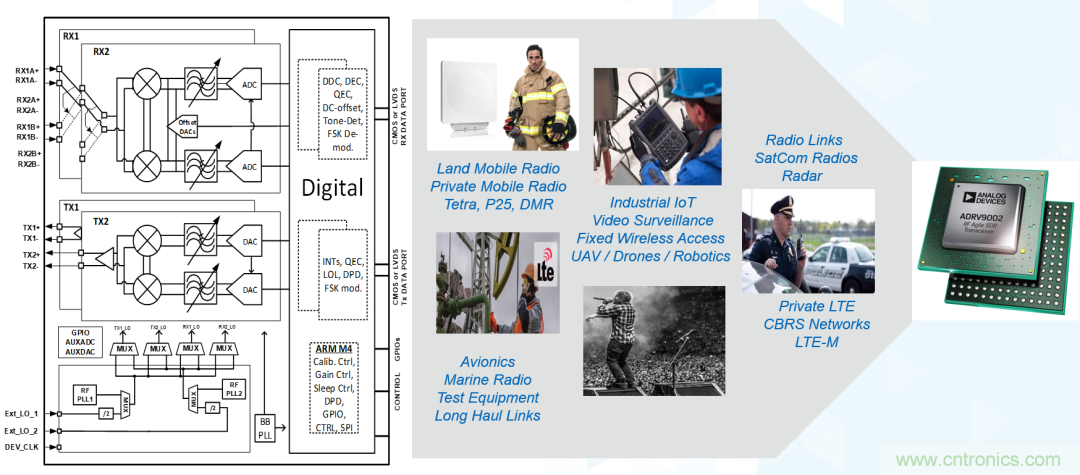 ADI覆蓋全頻譜的器件如何簡化無線通信設計？