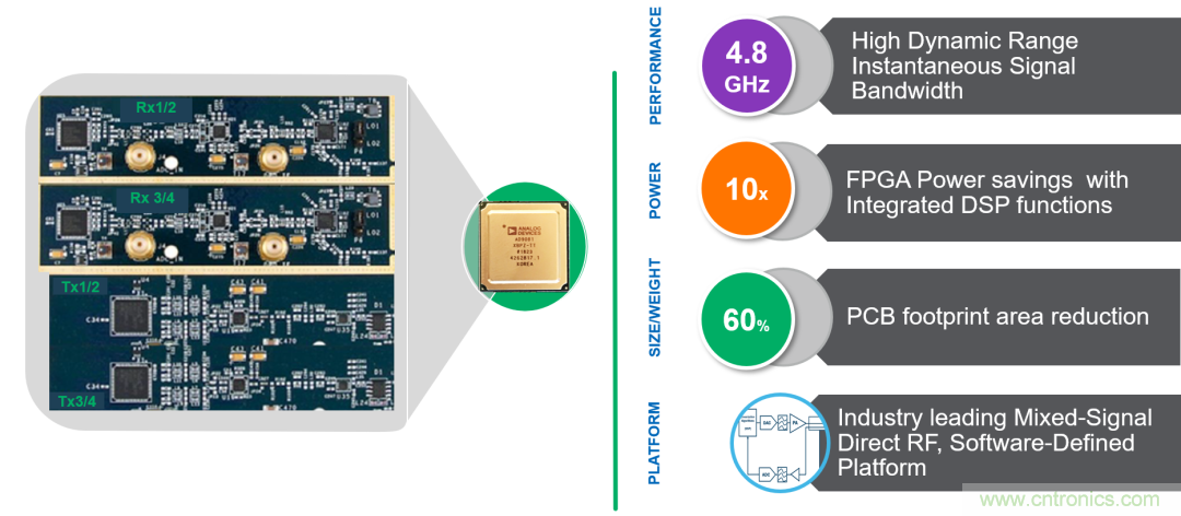 ADI覆蓋全頻譜的器件如何簡化無線通信設計？