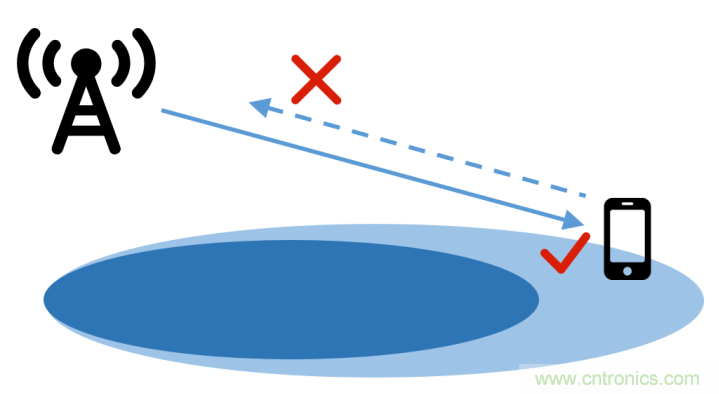 什麼是5G高低頻組網