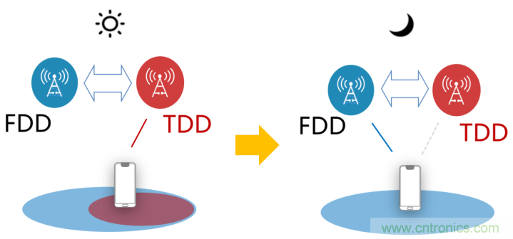 什麼是5G高低頻組網