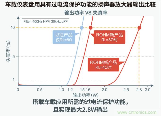 羅姆發布麵向下一代汽車駕駛艙的解決方案白皮書