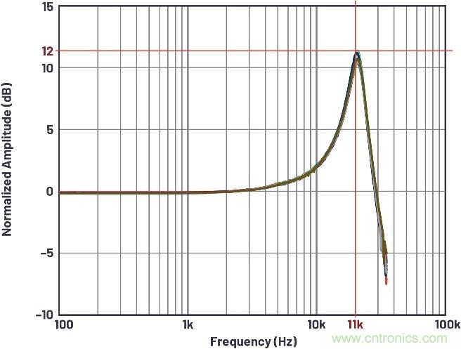 如何建立基於MEMS的解決方案，以在狀態監控期間實施振動檢測