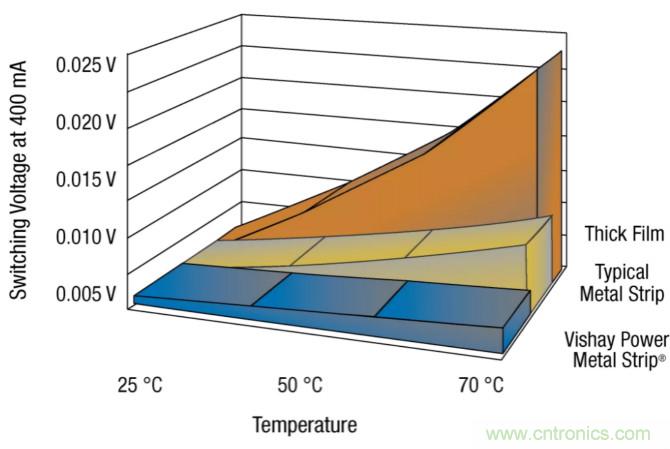 大電流檢測電阻溫度係數&mdash;&mdash;溫度和結構如何影響電阻穩定性