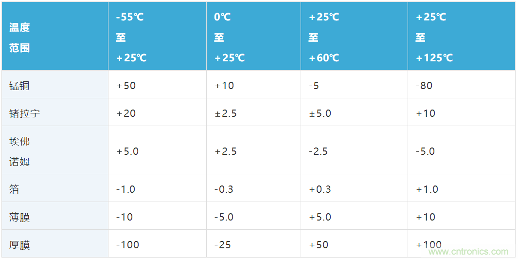 大電流檢測電阻溫度係數&mdash;&mdash;溫度和結構如何影響電阻穩定性