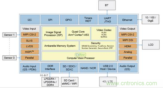 家居監控：如何選擇內存技術以適應新型係統架構